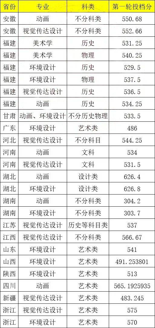 集美大學錄取分數(shù)線2024-圖1