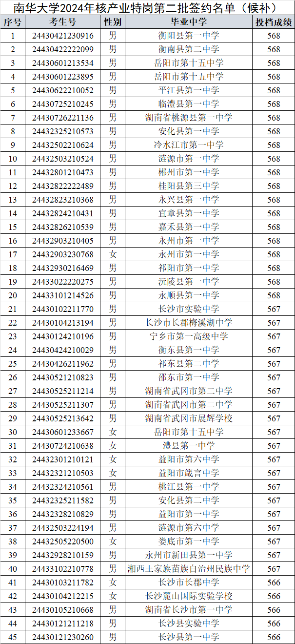 南華大學(xué)2024年錄取分?jǐn)?shù)線-圖1