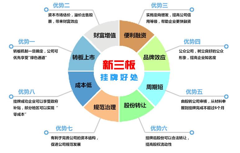 新三板掛牌和上市的區(qū)別-圖1