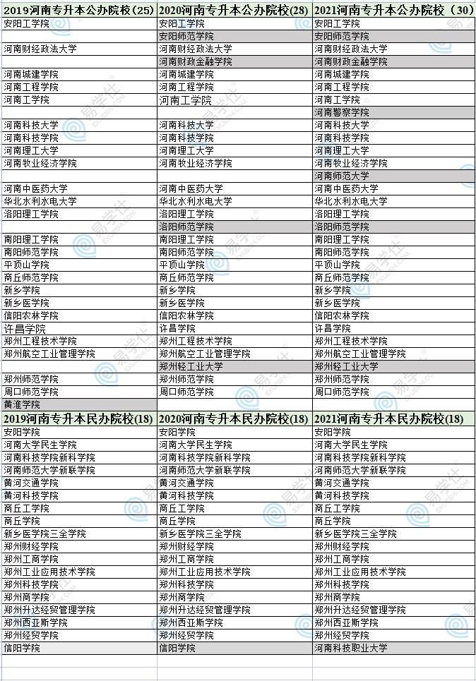 全國(guó)專升本的學(xué)校名單-圖1