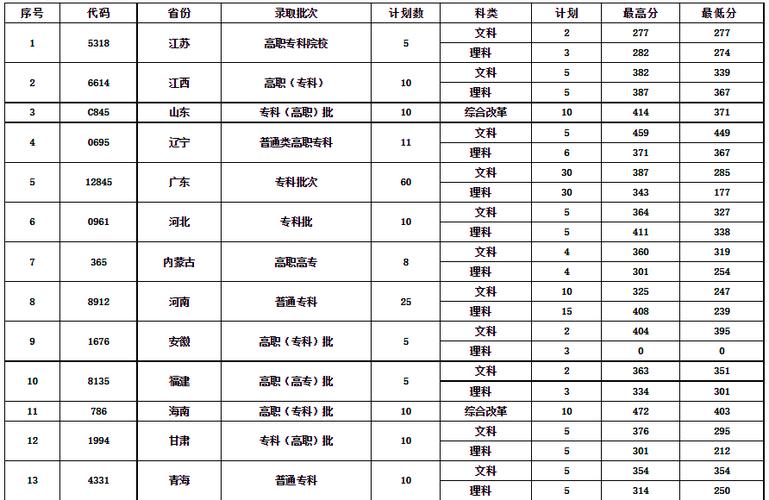 湖南郵電職業(yè)技術(shù)學(xué)院單招錄取線-圖1