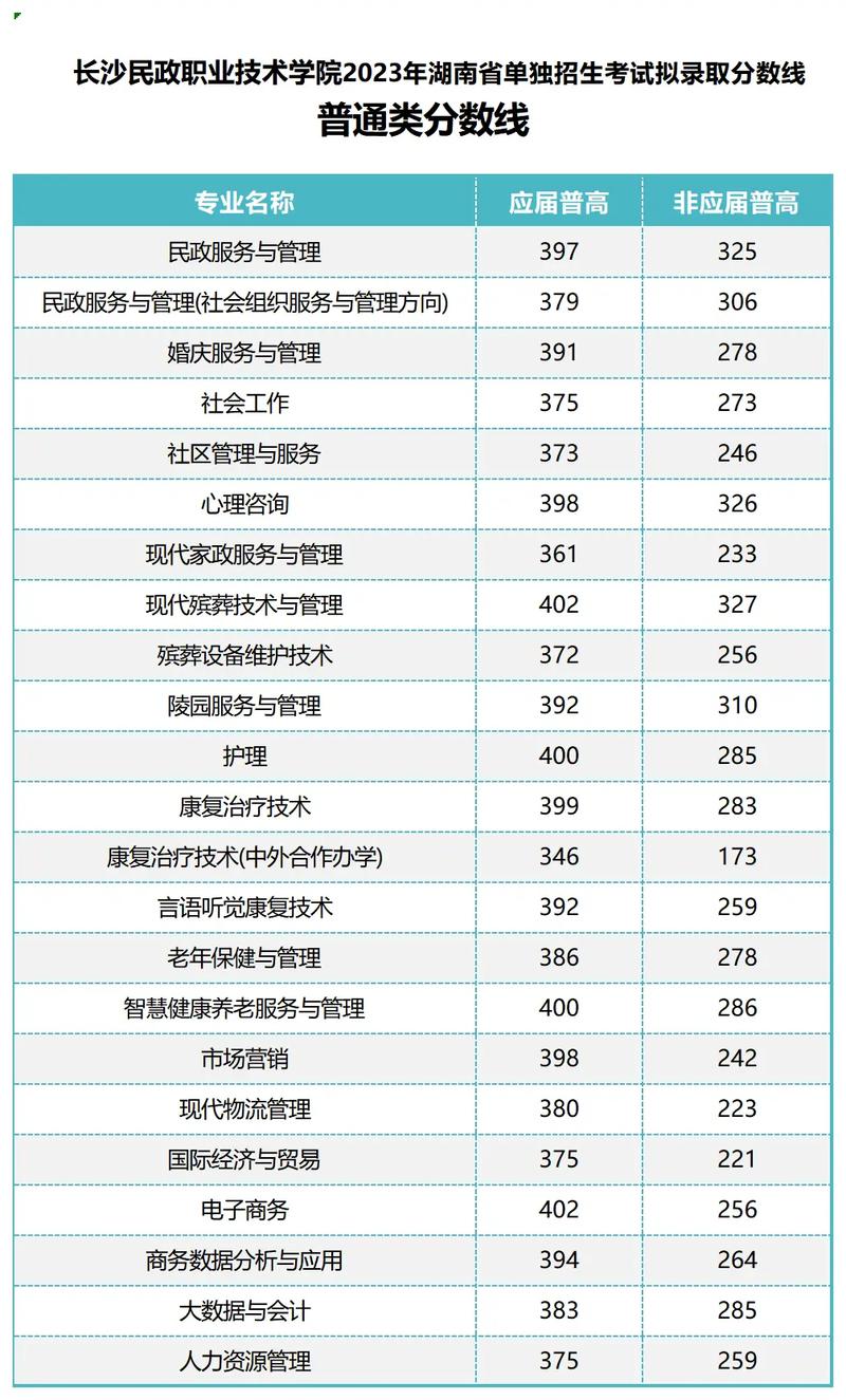 長沙民政職業(yè)技術學院錄取分數(shù)線-圖1