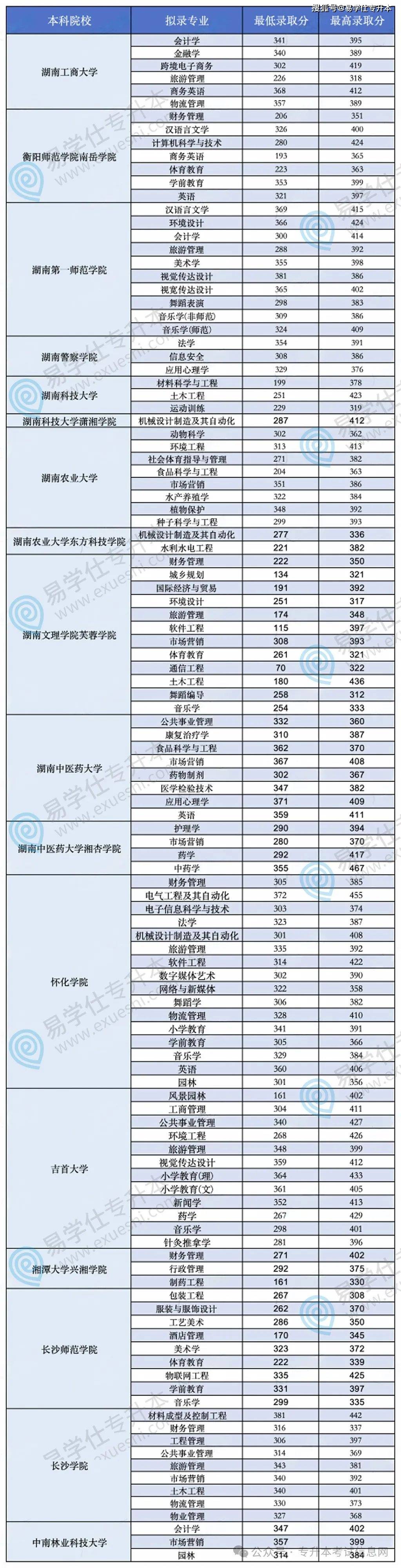 湖南2024專升本分?jǐn)?shù)線-圖1
