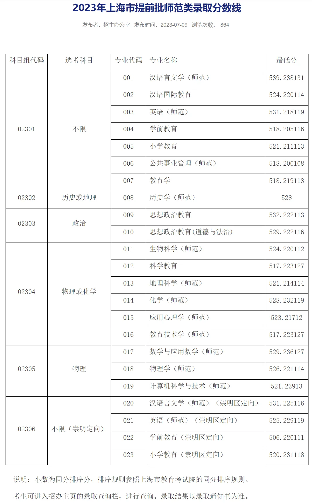 上海師范大學(xué)錄取分?jǐn)?shù)線2024是多少-圖1