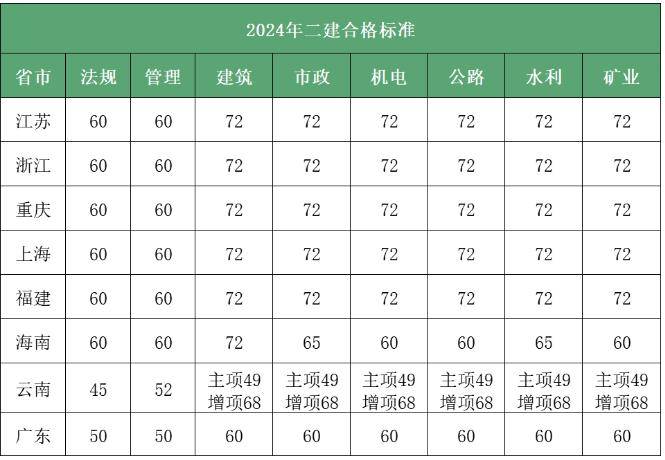 2024年二建考試合格分?jǐn)?shù)線-圖1