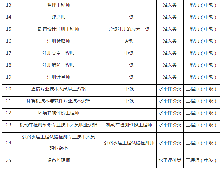 中級(jí)審計(jì)師報(bào)名時(shí)間2024年-圖1