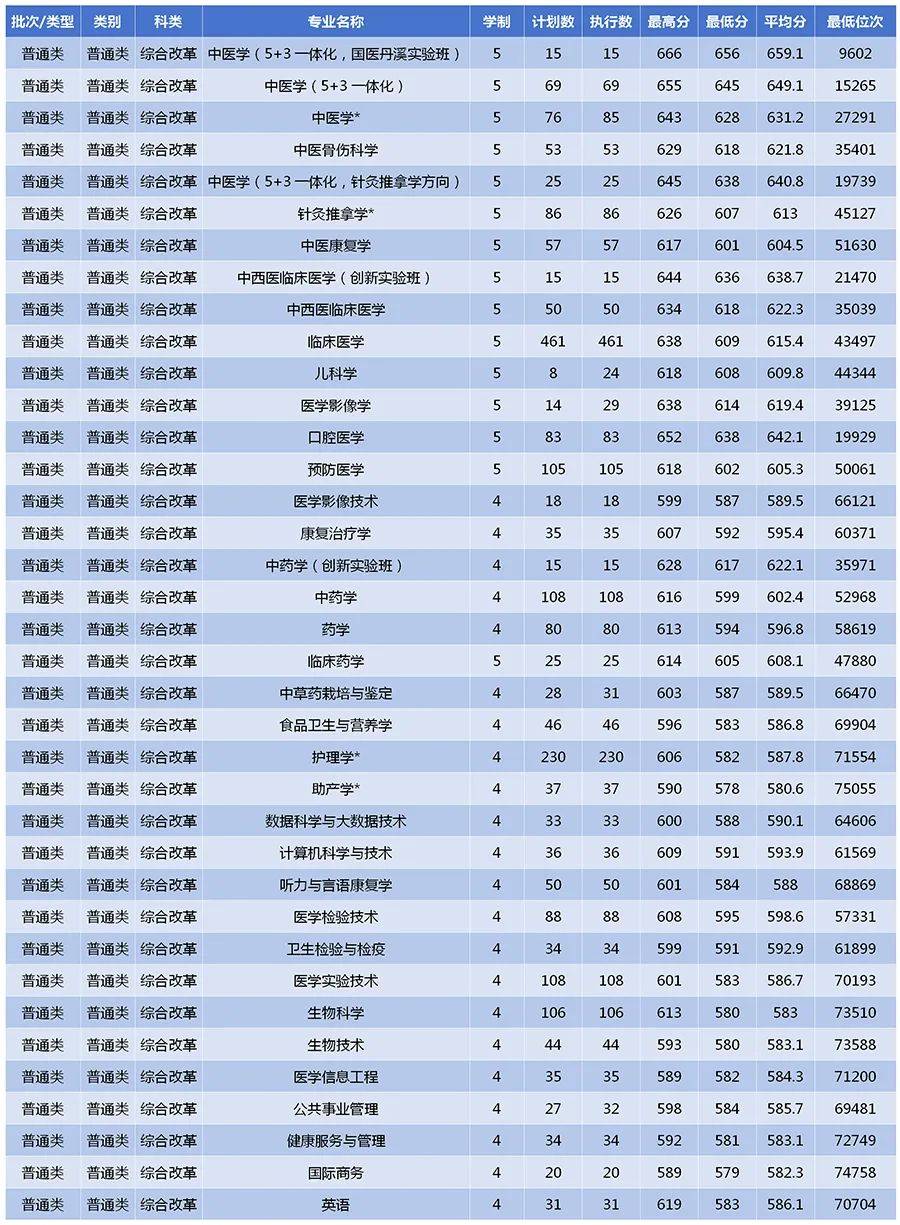 浙江中醫(yī)藥大學(xué)2024錄取分數(shù)線-圖1