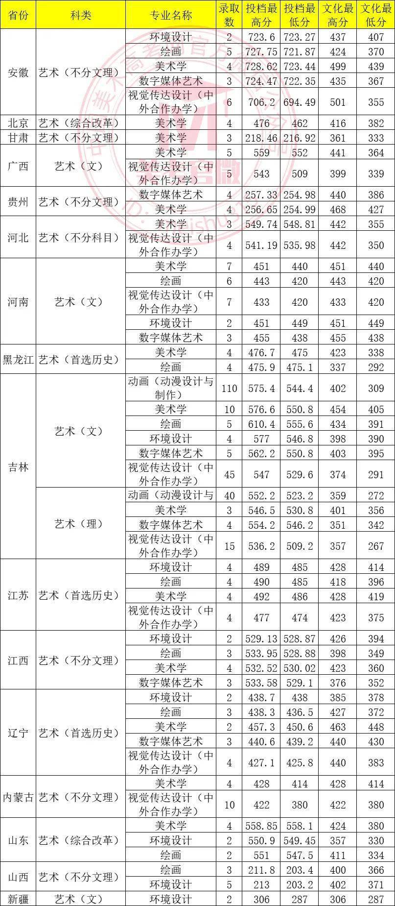 長春師范大學2024錄取分數(shù)線-圖1