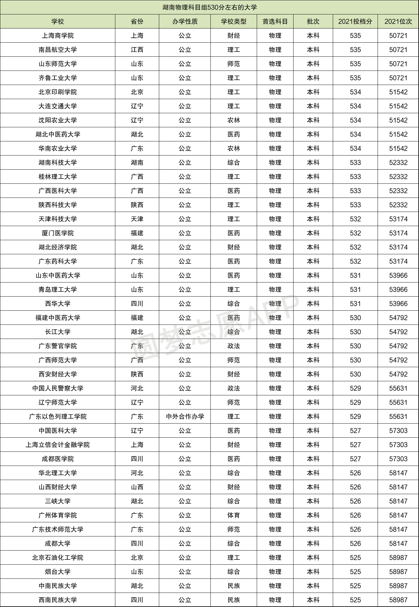 500分到530分的理科大學(xué)-圖1