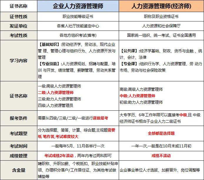 中級經(jīng)濟師和人力資源管理師區(qū)別-圖1