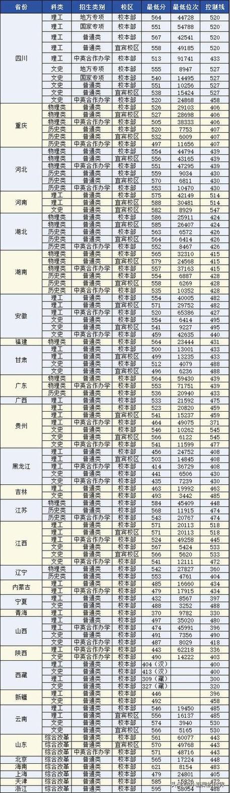 多少分能考上成都理工大學-圖1