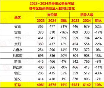 貴州2024年高考人數(shù)-圖1