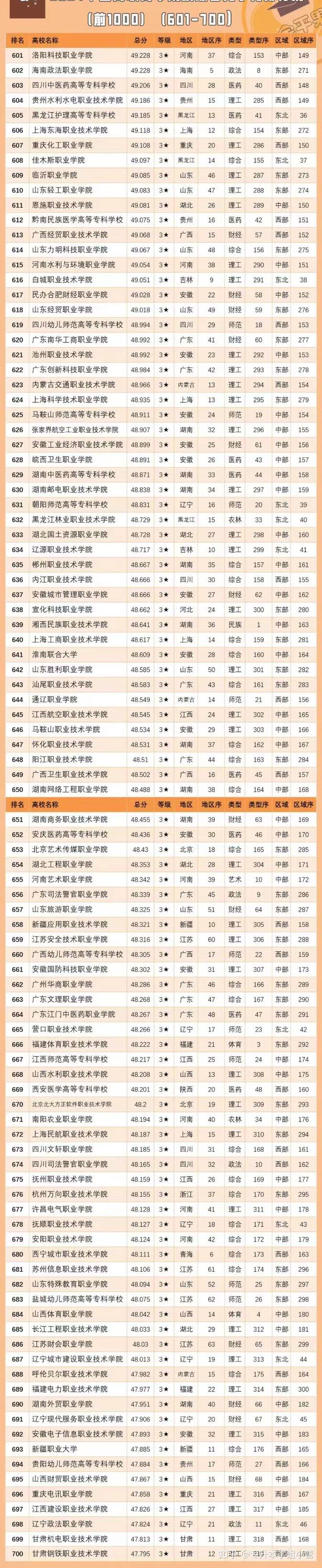 全國哪里的大專學(xué)校最好-圖1