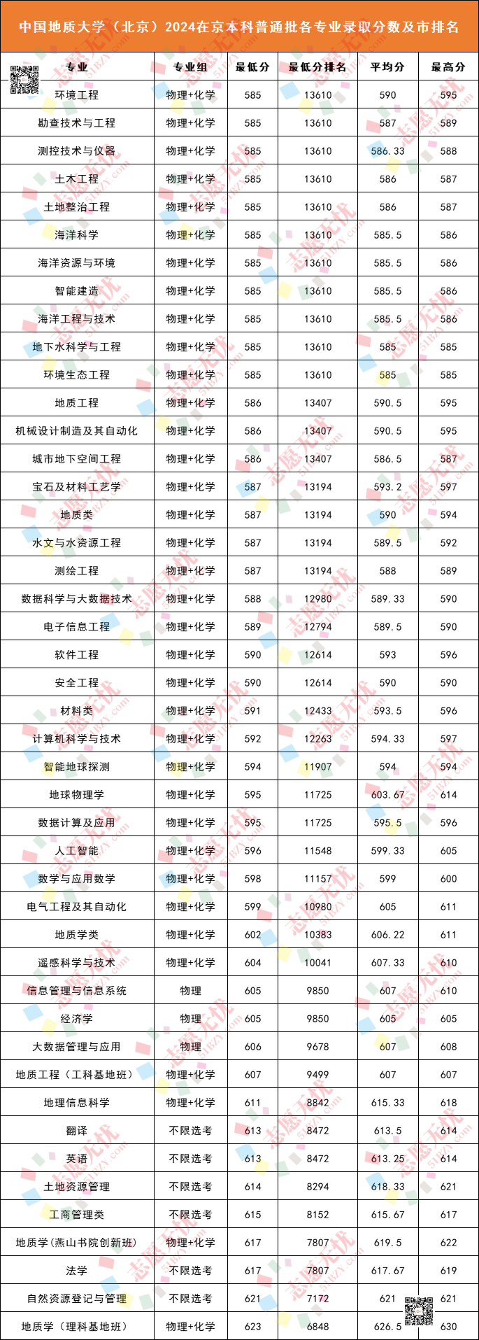 北京中國地質大學分數線-圖1