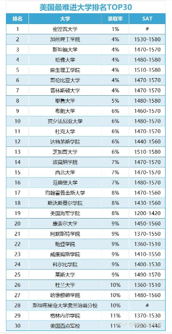 美國(guó)最好的十所大學(xué)有哪些-圖1