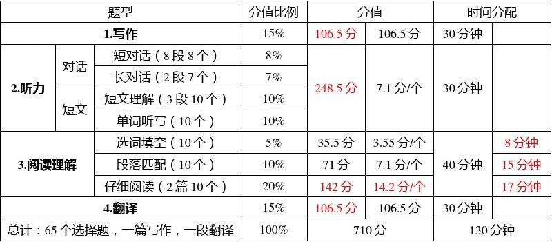 六級題型及分值分布-圖1