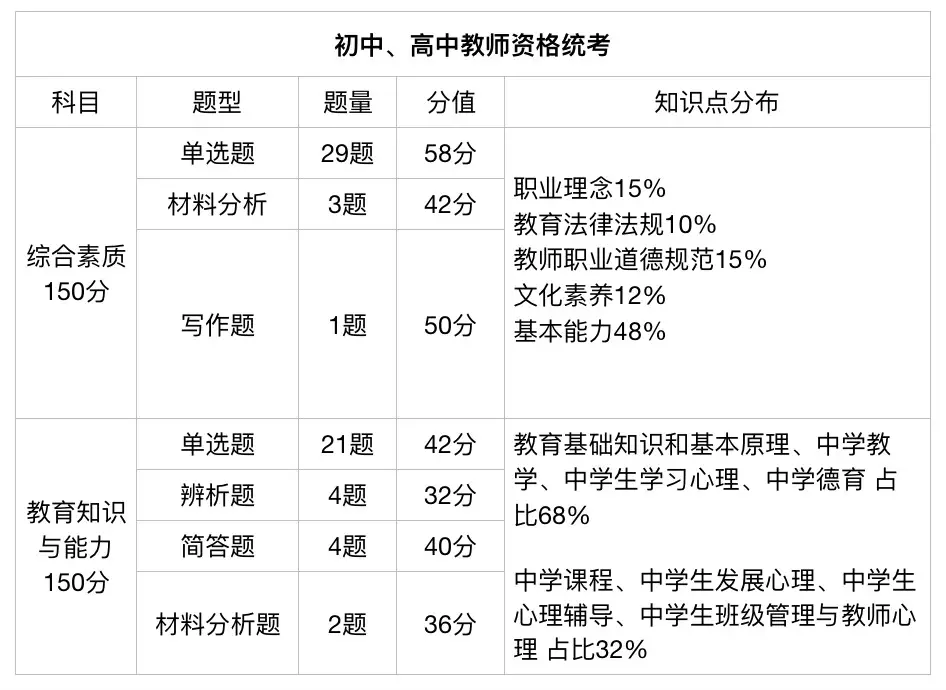 高中教資考幾個(gè)科目-圖1
