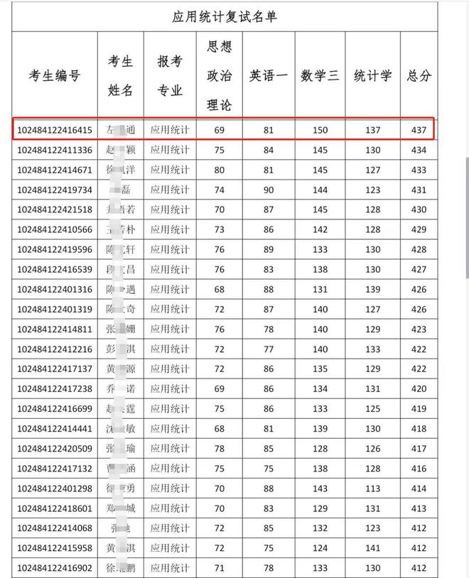 考研分?jǐn)?shù)高于報(bào)考學(xué)校可以調(diào)劑嗎-圖1