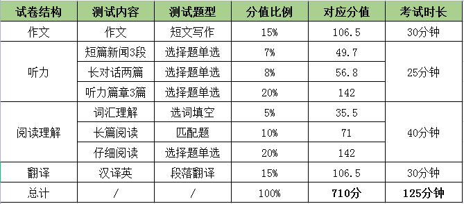 英語四級各部分分值-圖1