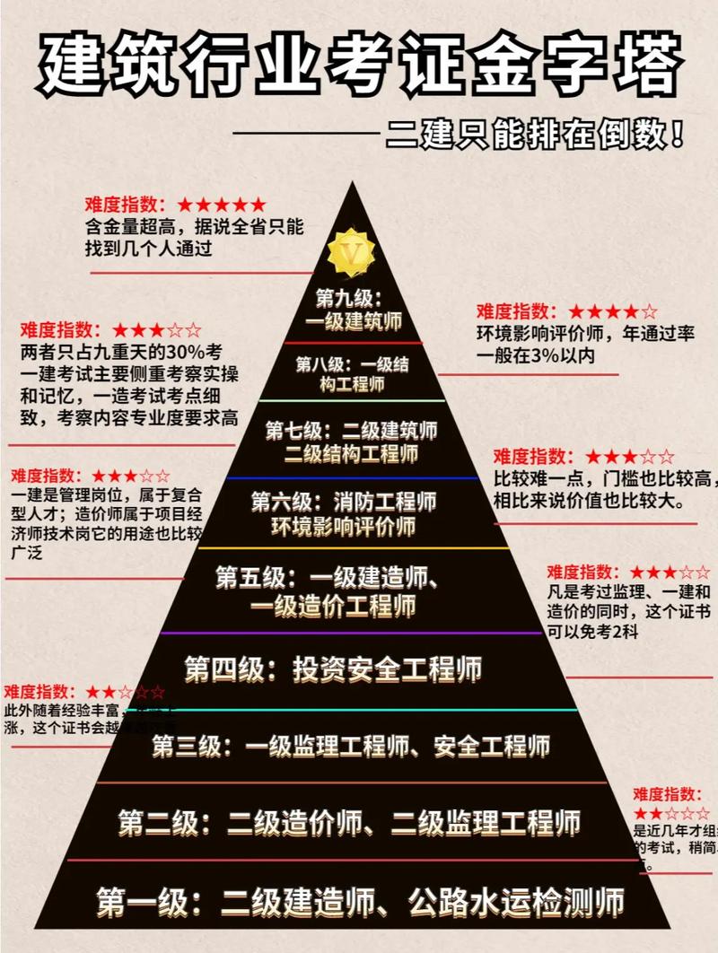 一級(jí)建筑師多難考-圖1