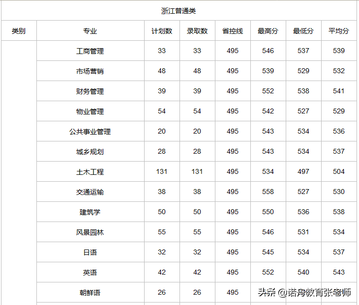 浙江樹(shù)人學(xué)院分?jǐn)?shù)線-圖1