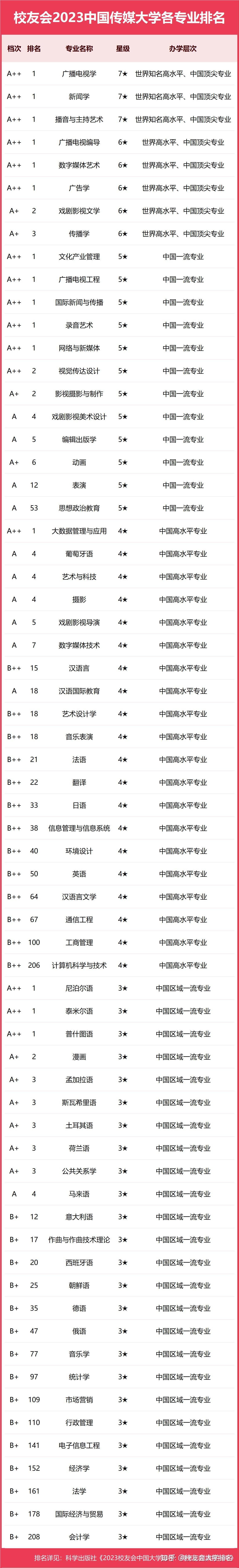 傳媒學(xué)校全國(guó)排名多少-圖1