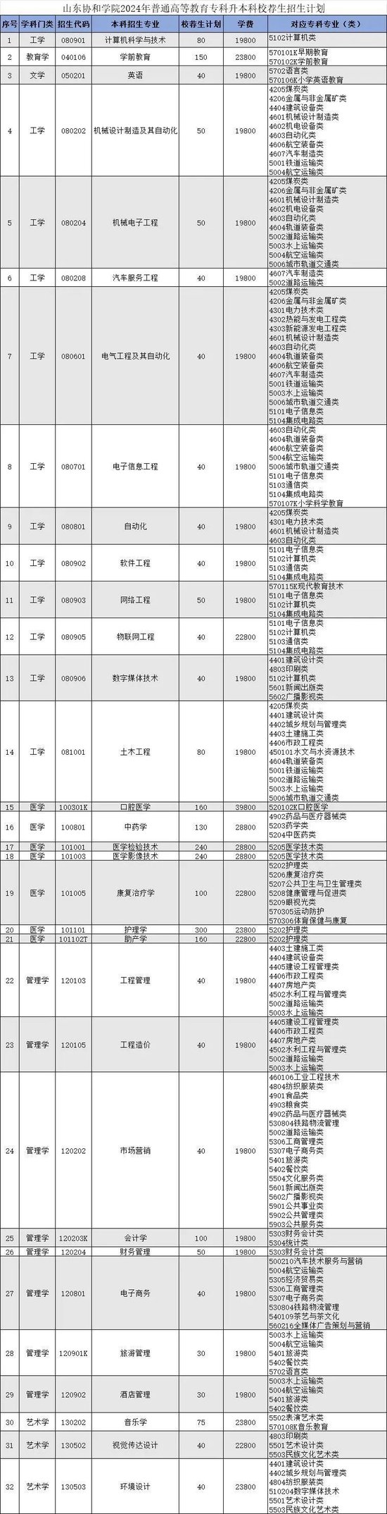 山東協(xié)和學(xué)院專升本學(xué)費(fèi)-圖1