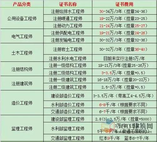 一級(jí)建造師工資多少錢一個(gè)月-圖1