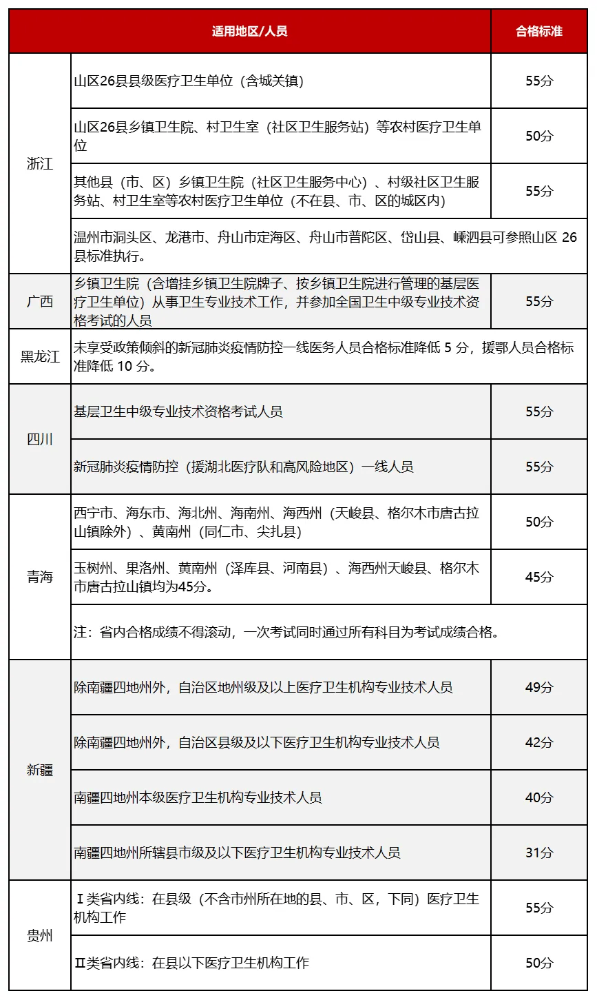 護士資格證成績分?jǐn)?shù)線-圖1