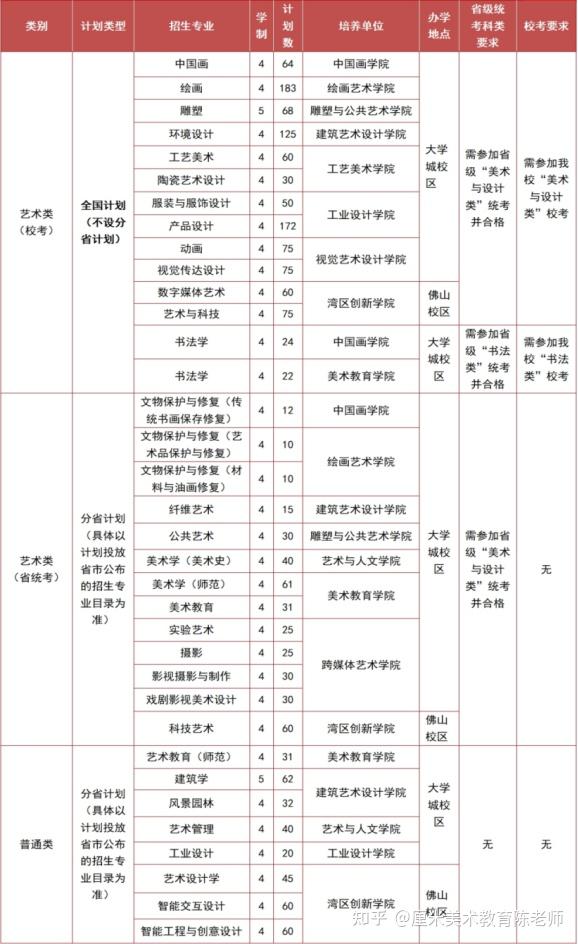 廣州美術(shù)學(xué)院自考本科-圖1