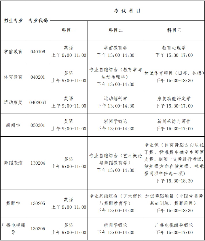 體育生專升本要考哪些科目-圖1