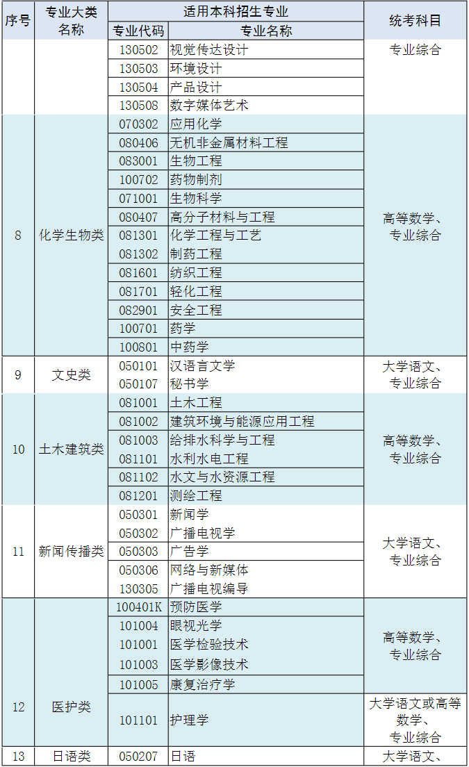 江蘇專轉(zhuǎn)本需要考什么科目-圖1