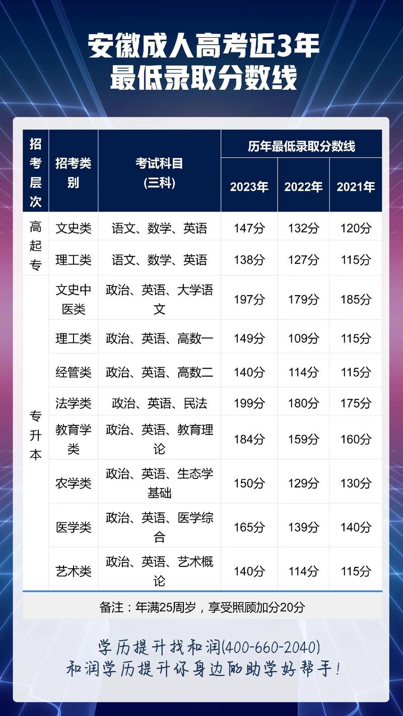 成人高考多少分算通過(guò) 考哪些科目-圖1
