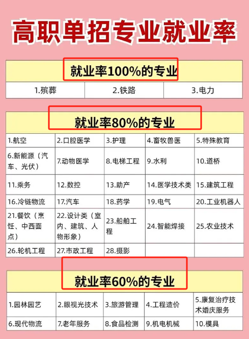 單招畢業后就業前景如何？與普通高校畢業生相比？-圖1