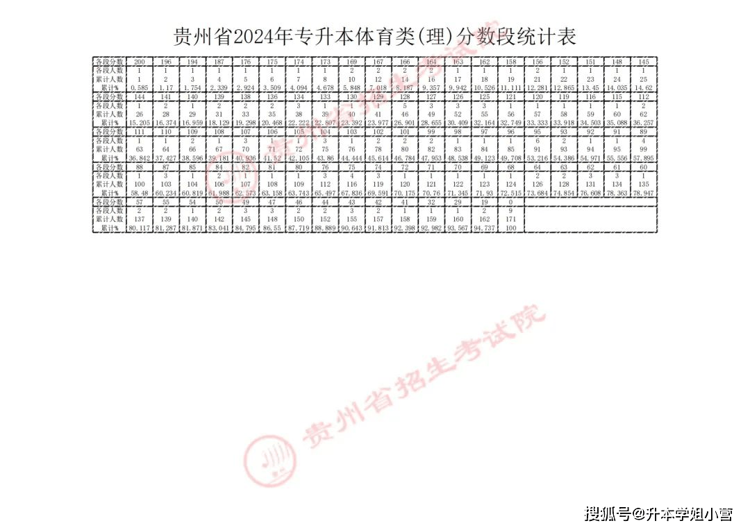貴州專升本2024分數(shù)線-圖1