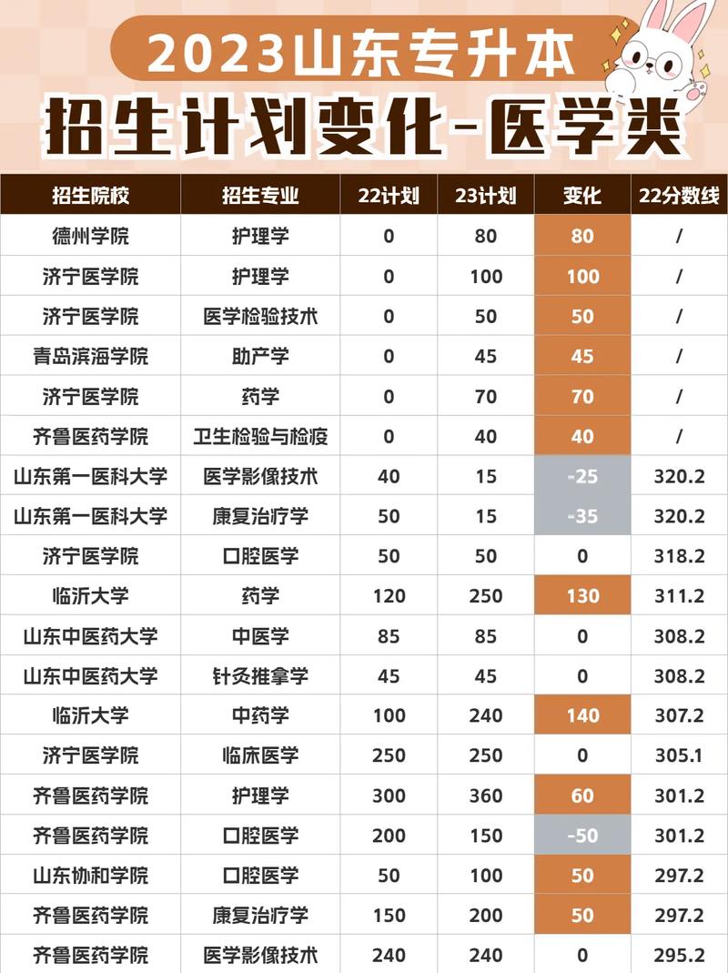 臨床醫(yī)學專升本招生院校 具體考什么-圖1