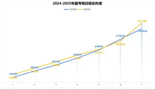 2025年10月21號(hào)國考多少人報(bào)名（已超155萬人）-圖1