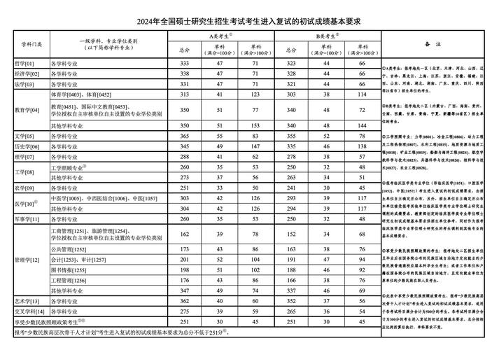 研究生國(guó)家分?jǐn)?shù)線2024-圖1
