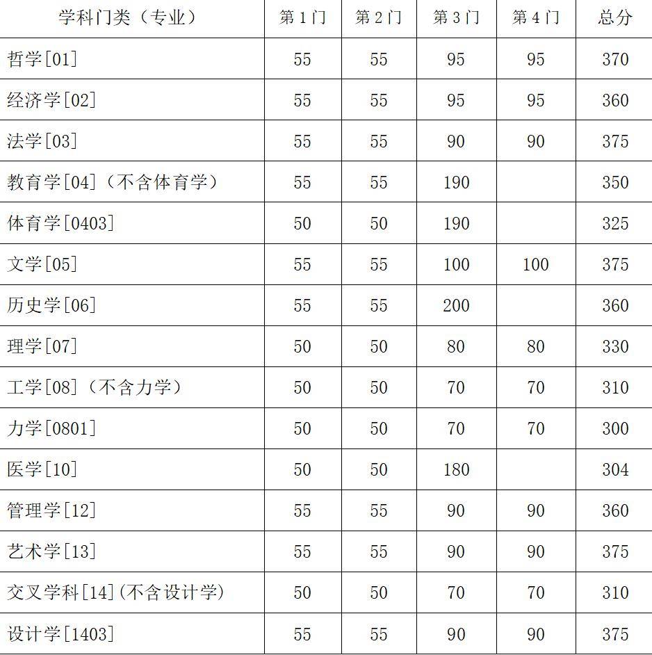 東南大學(xué)考研分?jǐn)?shù)線-圖1