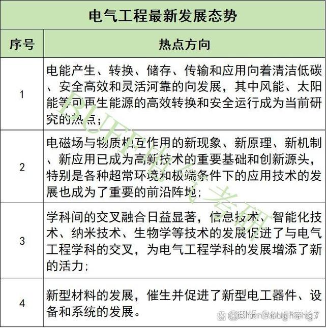 電氣工程及其自動(dòng)化考研方向-圖1