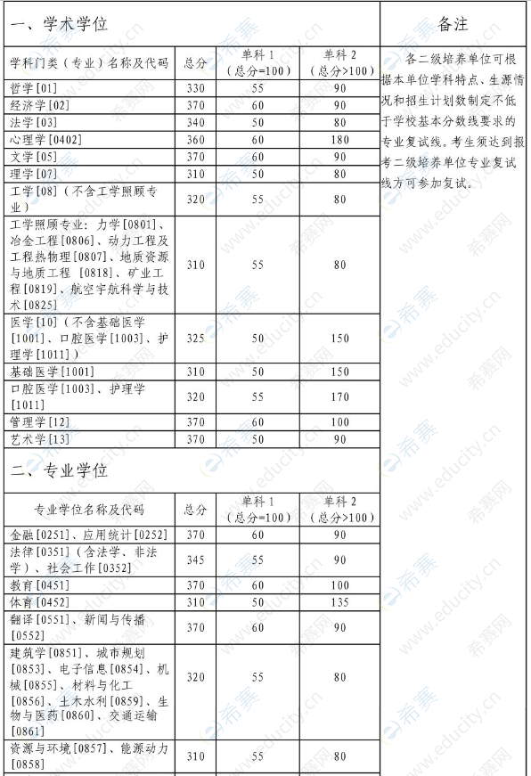 中南大學(xué)復(fù)試刷人嚴(yán)重嗎-圖1