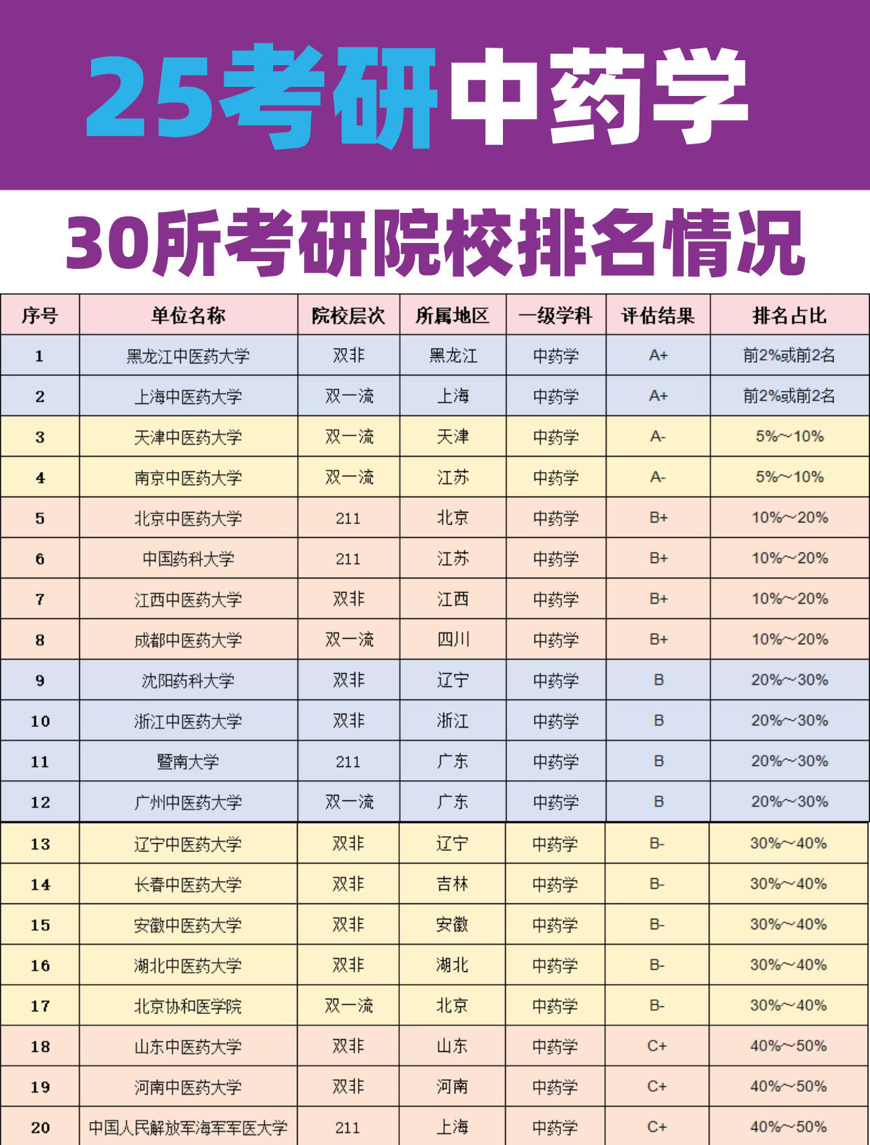 藥學(xué)研究生哪個學(xué)校比較好考-圖1
