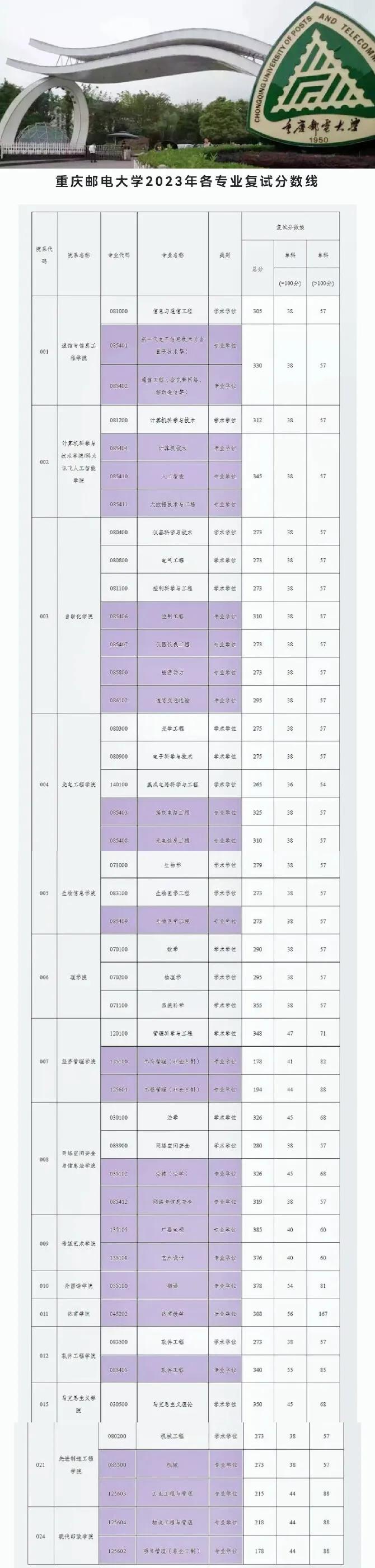 重慶郵電大學(xué)研究生好考嗎-圖1