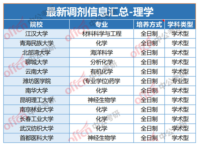 考研調(diào)劑怎么知道哪個學(xué)校有名額-圖1