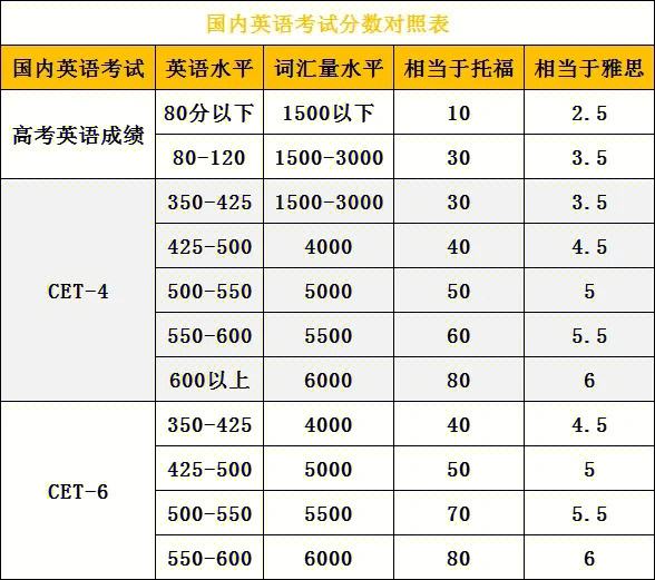 英語四級(jí)相當(dāng)于高考什么水平-圖1