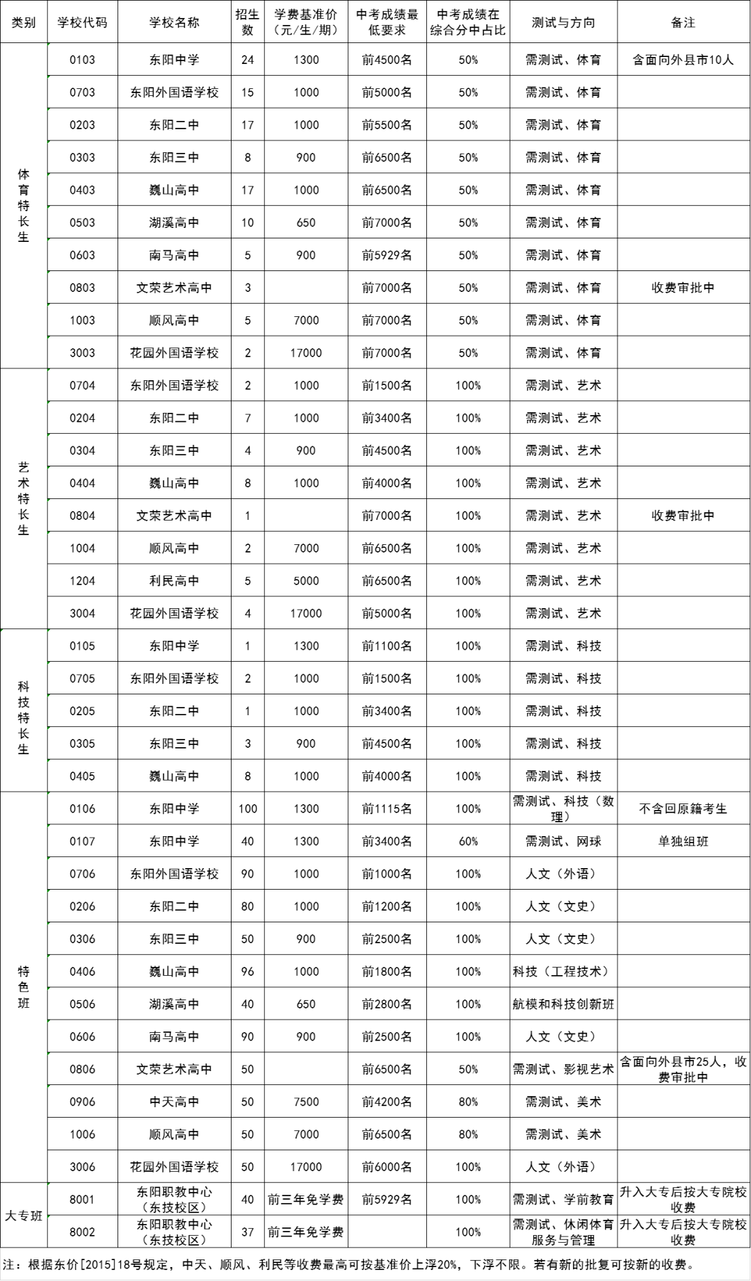 東陽初中排名學(xué)校名單-圖1