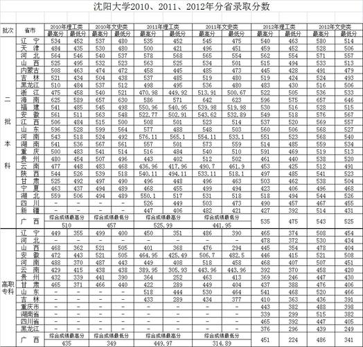 沈陽(yáng)大學(xué)二本錄取分?jǐn)?shù)線-圖1