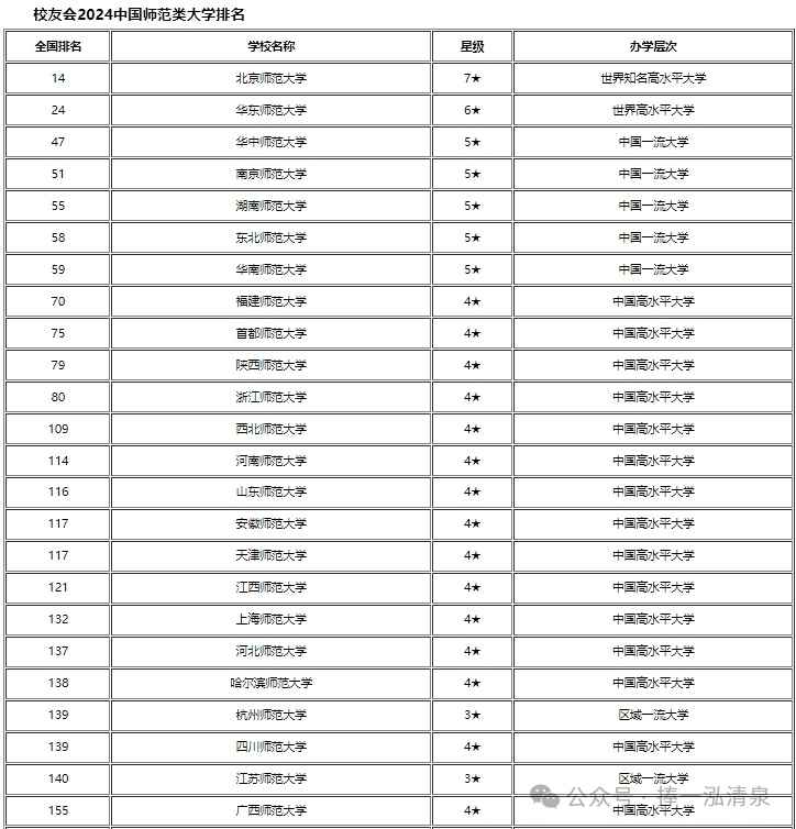 6所公費(fèi)師范大學(xué)排名-圖1