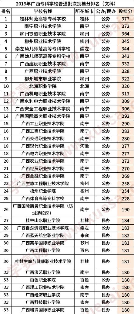 廣西文科300分左右的公辦?？拼髮W(xué)-圖1