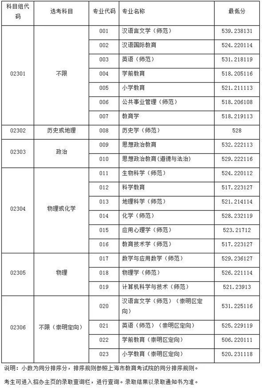 上海師范大學錄取分數(shù)線2024-圖1